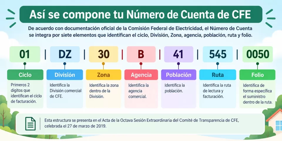Infografía que divide un Número de Cuenta ficticio de CFE en siete campos: Ciclo, División, Zona, Agencia, Población, Ruta y Folio.