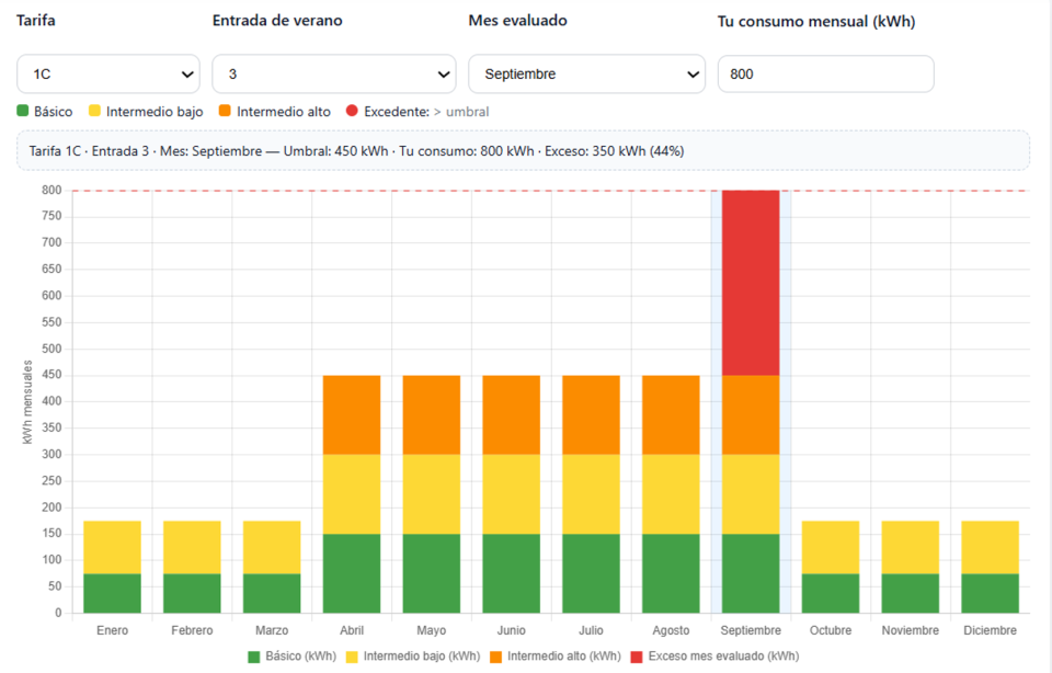 Pantalla del Simulador de Consumo Eléctrico de VoltOne con opciones para seleccionar la tarifa, el inicio del verano, el mes y el consumo mensual.