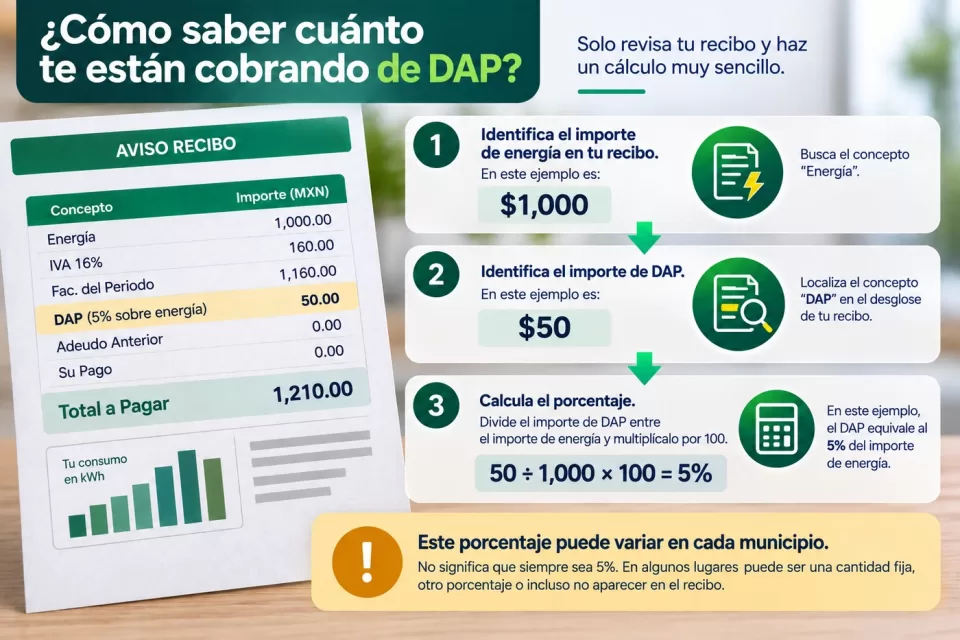 Infografía de tres pasos para calcular qué porcentaje representa el DAP: localizar el importe de energía, identificar el DAP y dividir $50 entre $1,000 para obtener 5% en el ejemplo.
