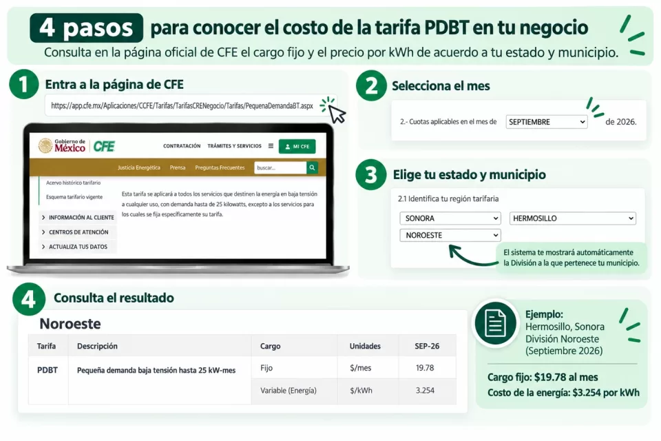 Infografía de cuatro pasos para consultar en CFE la tarifa PDBT de un negocio: elegir el mes, estado y municipio, identificar la División de Distribución y revisar el cargo fijo y el precio por kWh.