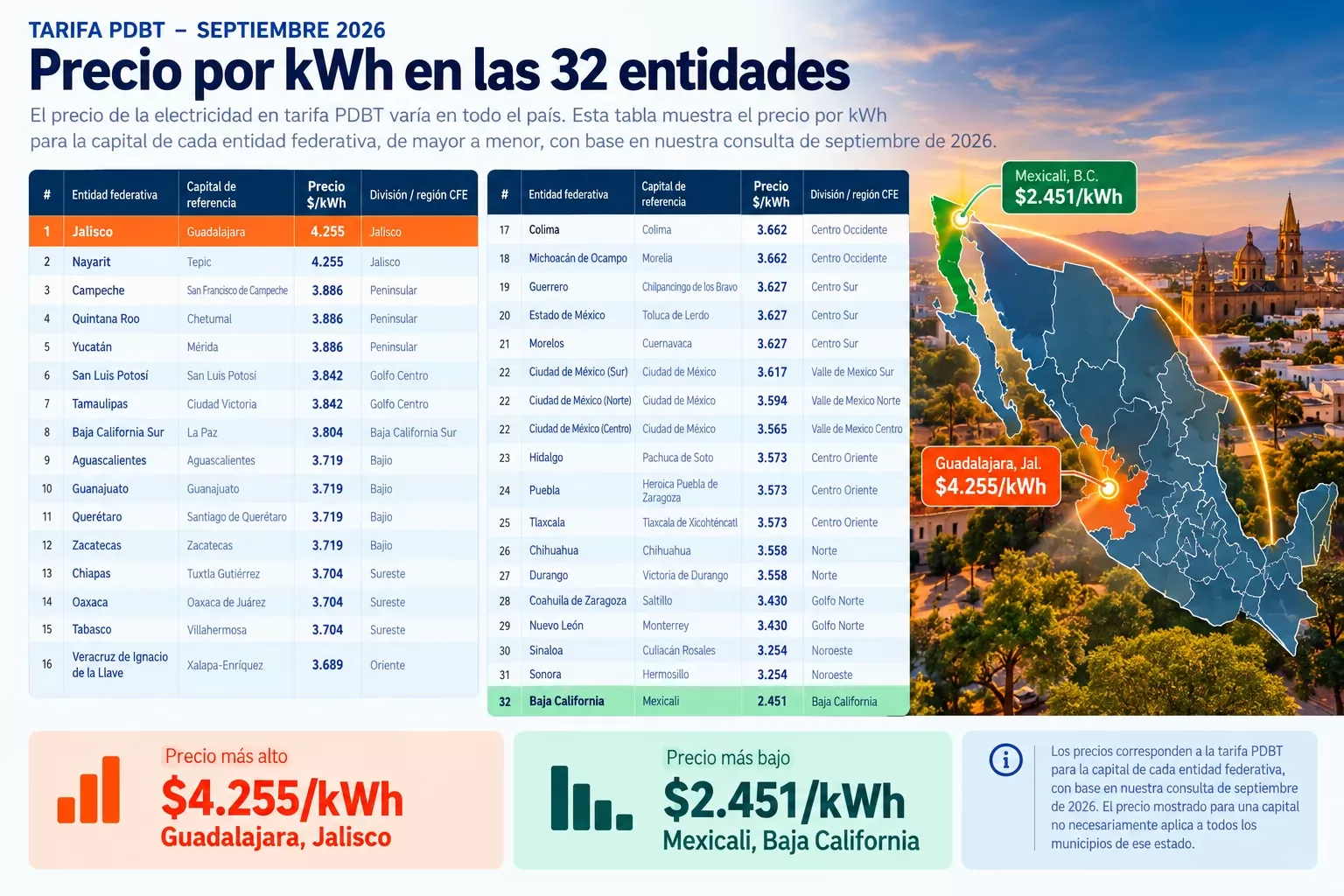 Mapa comparativo de México con los precios por kWh de la tarifa PDBT en septiembre de 2026, tomando como referencia las capitales de las entidades federativas.