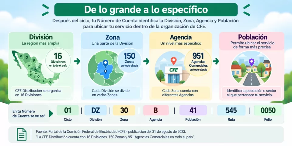 Infografía con efecto de acercamiento que muestra cuatro niveles de organización de CFE: División, Zona, Agencia y Población, desde una región amplia hasta un sector más específico.