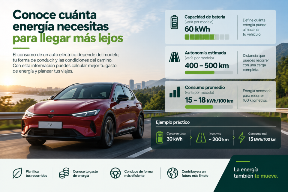 Vehículo eléctrico acompañado de una representación de su batería y consumo de energía en kWh, para explicar la diferencia entre capacidad de batería, energía cargada y consumo al recorrer una distancia.