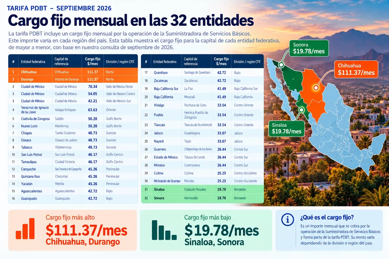 Gráfica comparativa del cargo fijo mensual de la tarifa PDBT en septiembre de 2026 por entidad y división tarifaria, destacando los importes más altos y más bajos.