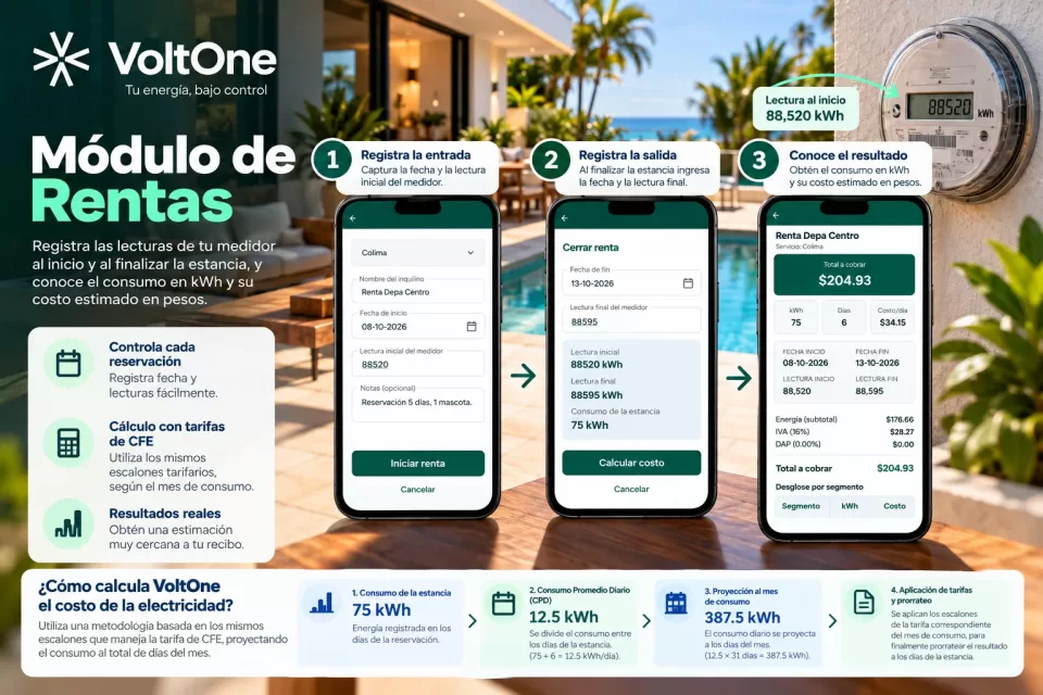 Infografía del Módulo de Rentas de VoltOne que muestra cómo registrar las lecturas inicial y final del medidor, calcular el consumo promedio diario, proyectarlo a los días del mes y estimar el costo eléctrico mediante los escalones tarifarios de CFE.