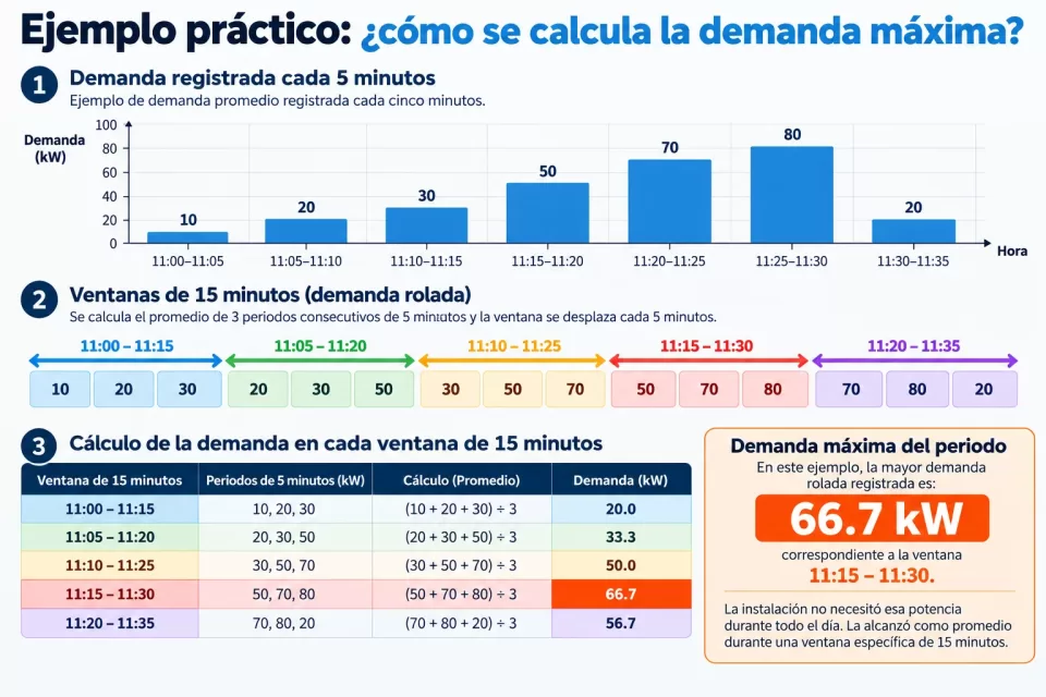 Infografía del cálculo de demanda eléctrica rolada en kW, con registros cada 5 minutos, ventanas de 15 minutos y demanda máxima de 66.7 kW.