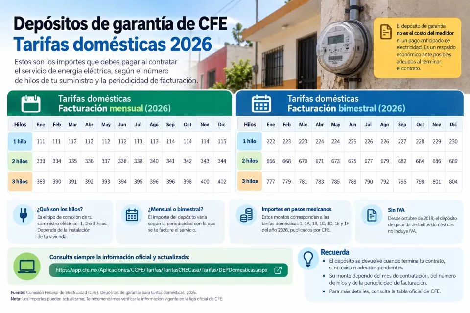 Infografía de depósitos de garantía CFE 2026 para tarifas domésticas, con costos mensuales y bimestrales según el número de hilos del suministro eléctrico.